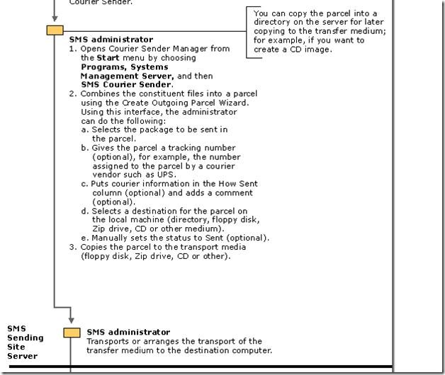 SCCM 2012: Software Distribution Flow